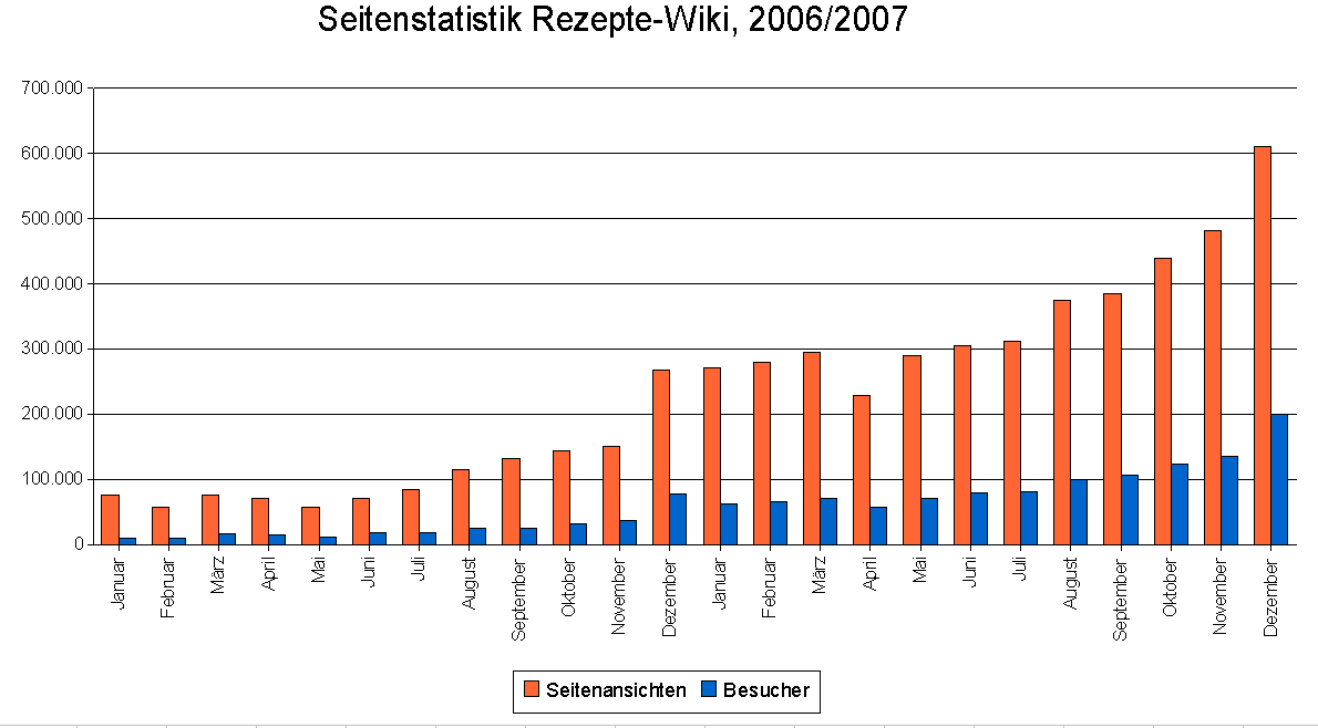 Datei:Seitenstatistik 2006 2007.png