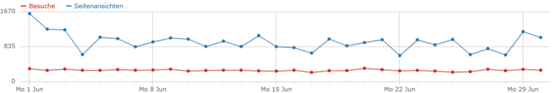 Datei:Besucher 201506.png