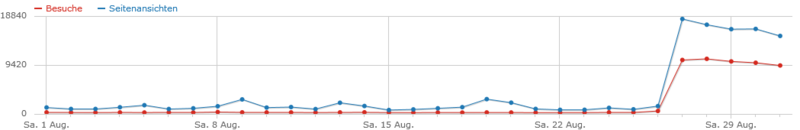 Datei:Besucher 201508.png