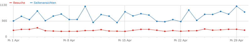 Datei:Besucher 201504.png