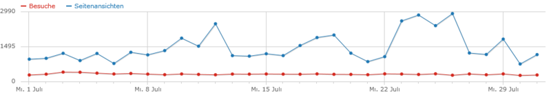 Datei:Besucher 201507.png