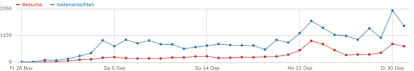 Besucherstatistik 12/2014