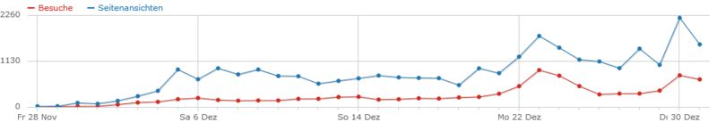 Datei:Besucher 201412.png