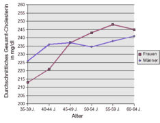 Gesamtcholesterin deutschland.png