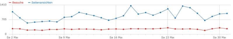 Datei:Besucher 201505.png